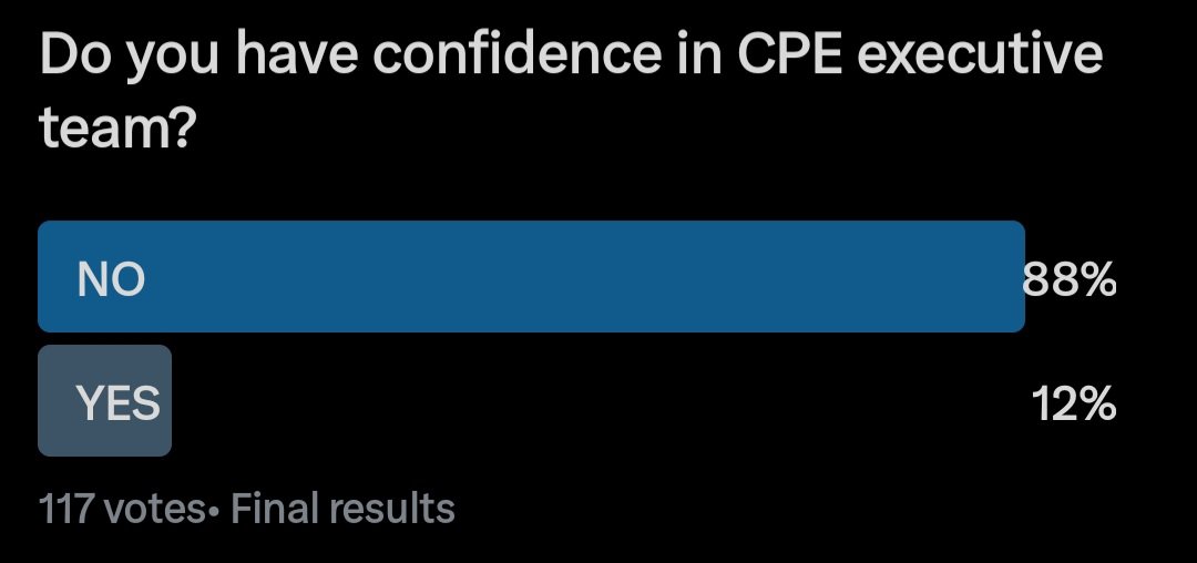 88 percent of contractors who voted don't have confidence in the cpe executive team. @JanetMorrisonUK @ComPharmEngland @IPCNetwork @NPA1921 @AIMpharmacies perhaps its time for cpe to take some radical action? I look forward to a formal response from cpe ceo.