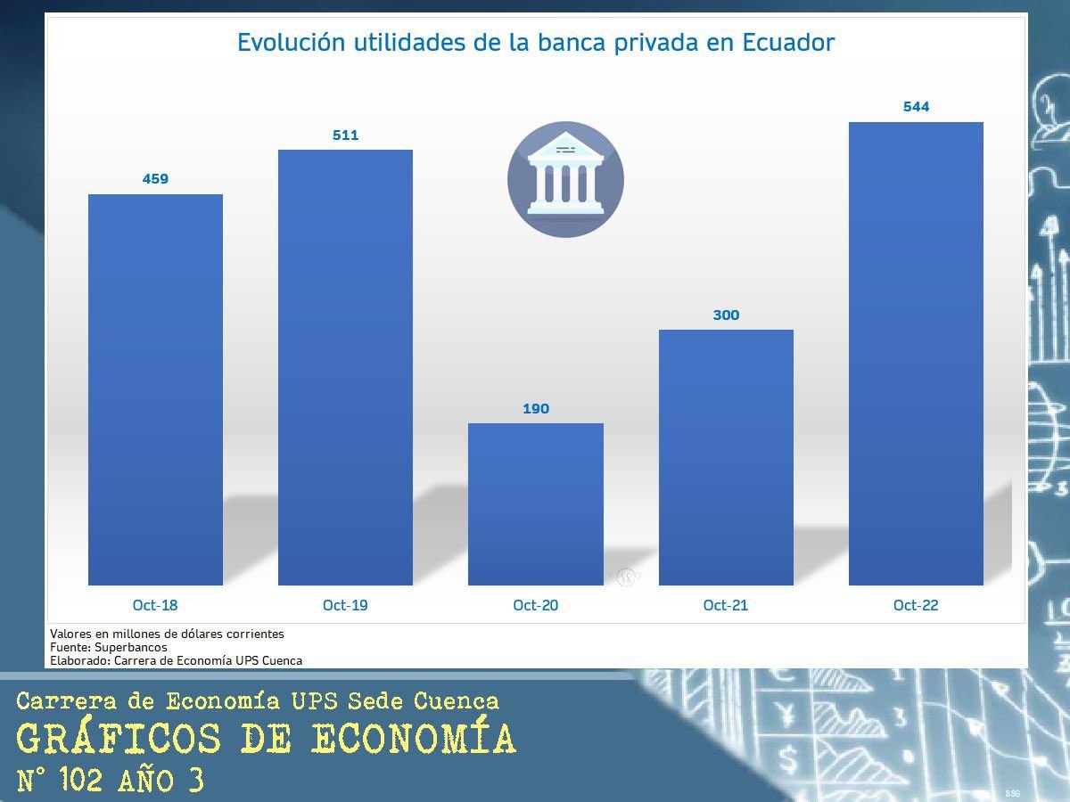 pameaguirre1's tweet photo. La Asociación de Bancos Privados del Ecuador está engañando al país.
El impuesto que se propone para los bancos privados, es sobre sus UTILIDADES, siendo uno de los sectores que más ha ganado. El dinero de los depositantes NO SE VA A TOCAR. Y, tampoco podrán imponer mayores intereses ni servicios extras. 
Están creando pánico financiero y eso es un delito. ¡Basta! 

#QuePagueLaBanca #BancadaCiudadana