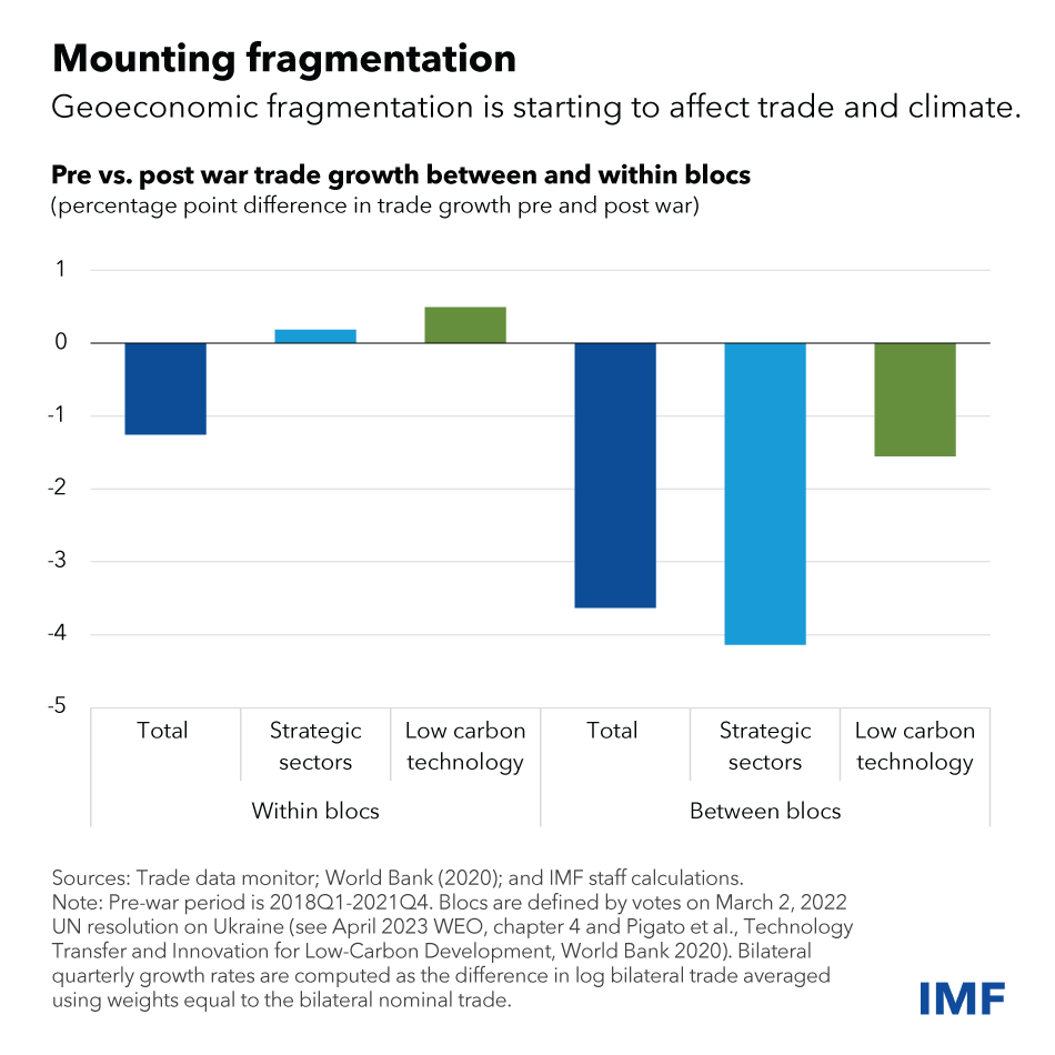 IMFNews's tweet photo. Mounting geoeconomic fragmentation is hurting global trade. Lowering trade barriers, including those that impede flows of low-carbon technologies, could strengthen economic growth. https://t.co/pbh8eN4CTa https://t.co/K8aXrhW8eS