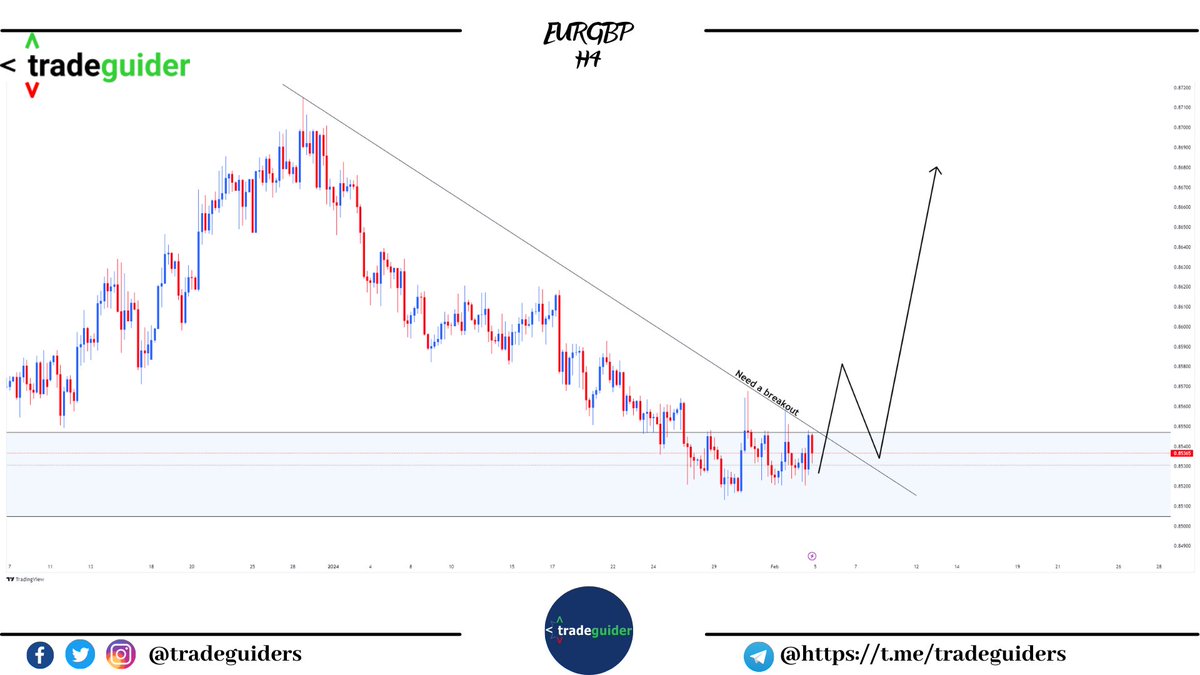 tradesguider's tweet photo. #EURGBP H4 Time Frame

Here is My #Telegram Channel Link 
Join Us For More Free Analysis and Free Signals
https://t.co/G2cg8zrAue https://t.co/0LiIJler2h