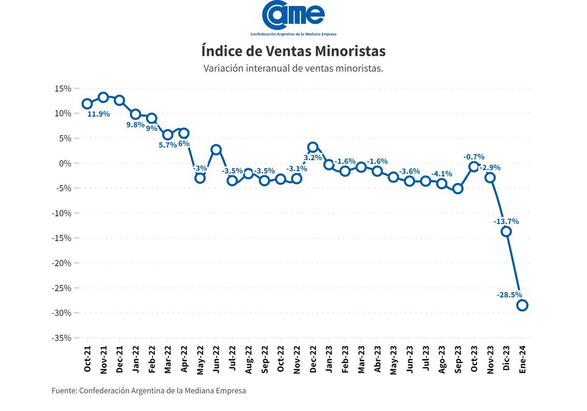 El miliagro anarcocapitalista que Milei prometió en la campaña: el consumo privado en comercios minoristas des desploma casi un 30% anual en enero
