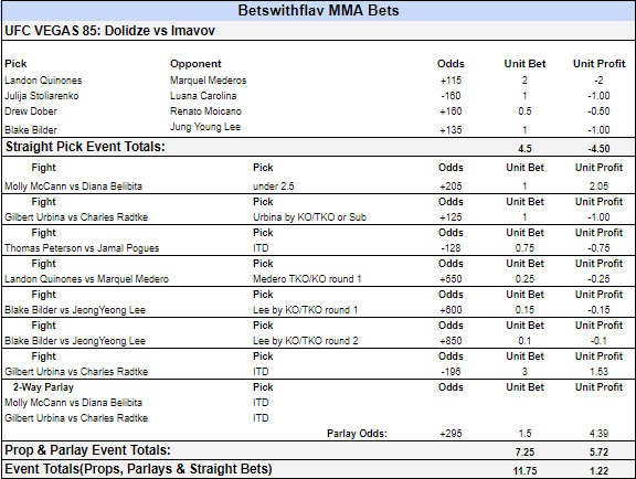 betswithflav's tweet photo. 🚨#UFCVEGAS85 RESULTS 🚨
Straight picks were a disaster, but we nailed a few props and parlays to keep us afloat!
+1.22u for the card - nothing crazy but it's modest work 🫡
#MMATwitter #flavbets https://t.co/X3tZbHftDq