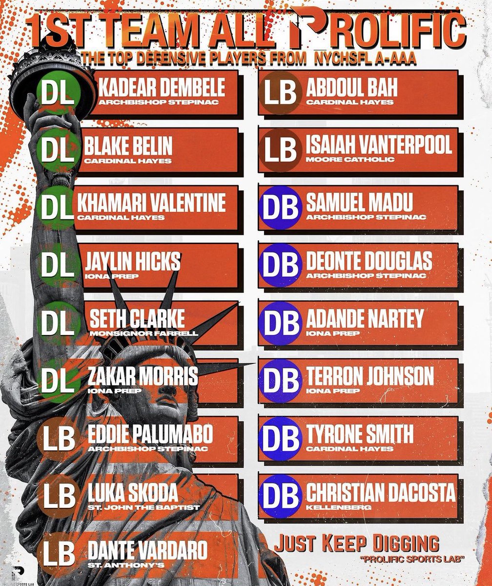Luka Skoda ‘25 (@lukapskoda) on Twitter photo Thank you to <a href="/ProlificLab/">Prolific Sports Lab</a> for naming me first team all prolific defensive player for all of NYCHSFL! Thank you to everyone who has helped me along the way. <a href="/sjbcoachalba/">Philip Alba</a> <a href="/CoachTimAsbell/">Tim Asbell</a> <a href="/coachJAlbaOC/">James Alba</a> <a href="/tbev_jr/">Thomas L Beverly Jr.</a> <a href="/VinceCesar7454/">CoachVinceCesarinoSJB</a> <a href="/ericoutlaw100/">Eric Outlaw</a> <a href="/jared_valluzzi/">Jared Valluzzi</a> <a href="/PrepRedzoneNY/">Prep Redzone New York</a> Thank you to <a href="/ProlificLab/">Prolific Sports Lab</a> for naming me first team all prolific defensive player for all of NYCHSFL! Thank you to everyone who has helped me along the way. <a href="/sjbcoachalba/">Philip Alba</a> <a href="/CoachTimAsbell/">Tim Asbell</a> <a href="/coachJAlbaOC/">James Alba</a> <a href="/tbev_jr/">Thomas L Beverly Jr.</a> <a href="/VinceCesar7454/">CoachVinceCesarinoSJB</a> <a href="/ericoutlaw100/">Eric Outlaw</a> <a href="/jared_valluzzi/">Jared Valluzzi</a> <a href="/PrepRedzoneNY/">Prep Redzone New York</a>