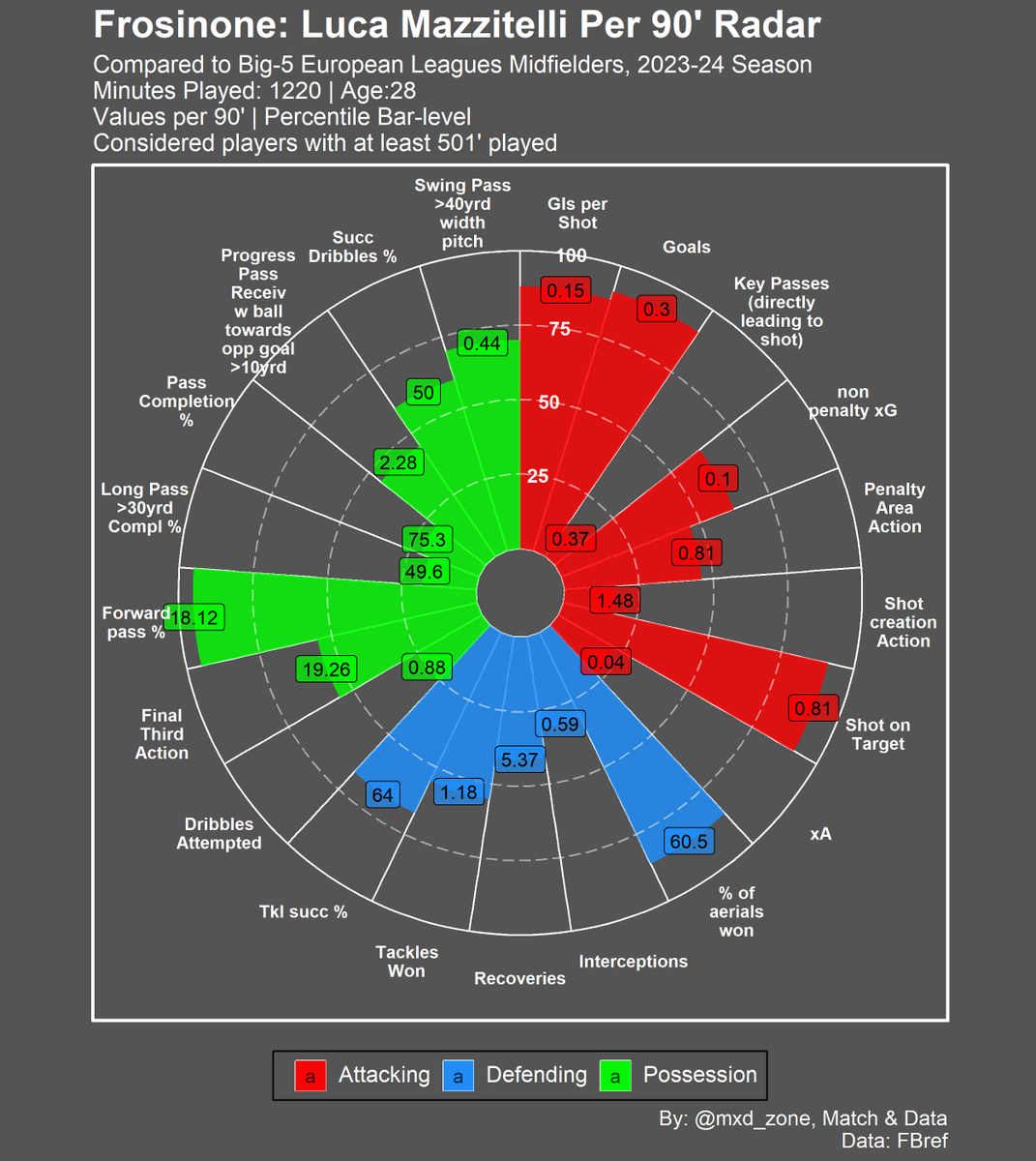 mxd_zone's tweet photo. Luca #Mazzitelli for #Frosinone 🟡🔵 per 90' performance radar in 23-24 #SerieA 🇮🇹

Thanks to @vulta10 for the request !! https://t.co/ONPEZWDzzT