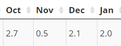 RonTrenda's tweet photo. The Twin Cities snow total of 2.7 inches in October was higher than the monthly snow totals of any of the following three months. That's never happened before in Twin Cities snowfall records that go back to 1884! https://t.co/uSHaQJkNxH