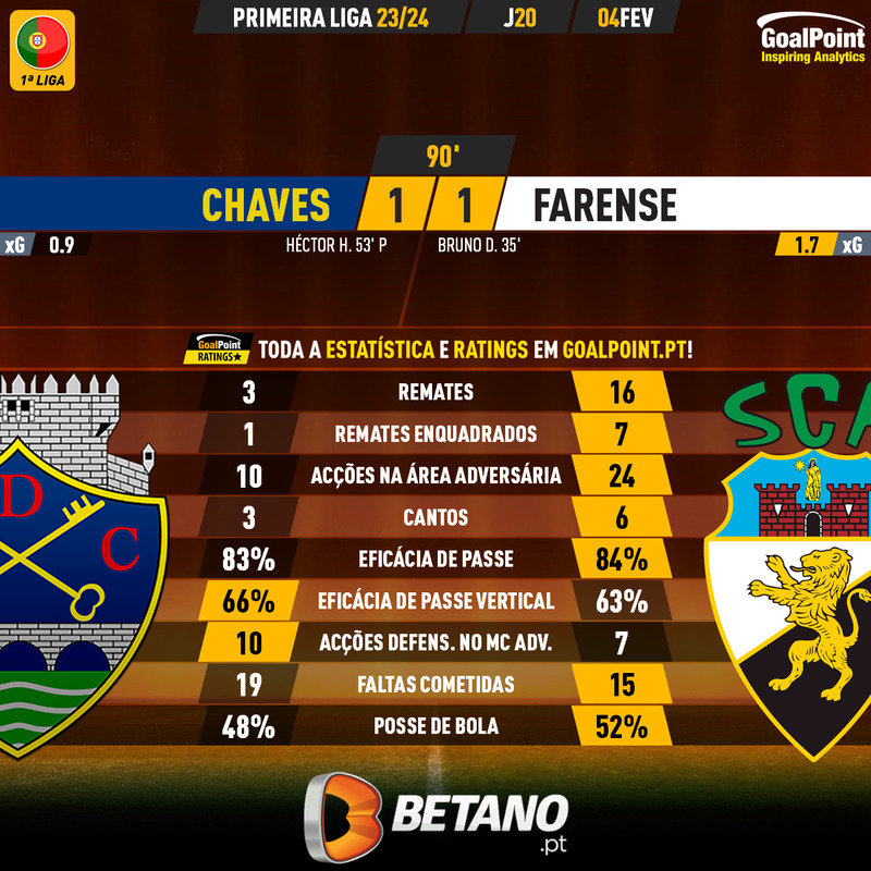 _Goalpoint's tweet photo. 🇵🇹 Chaves 🆚 Farense
⚪️ Algarvios dominadores deixam-se empatar
🟣 Flavienses marcam reduzidos a 10 elementos
#LigaPortugal #GDCSCF https://t.co/4CfOGV232U