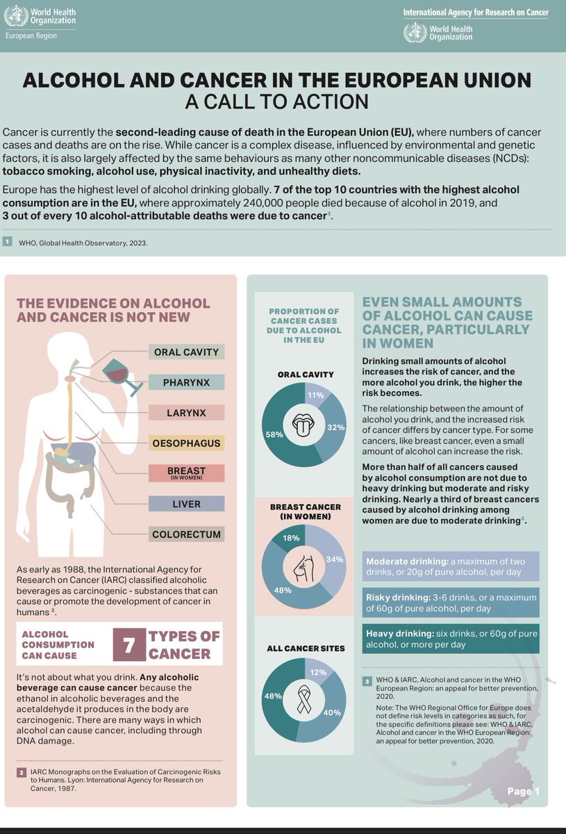 The @WHO says:

“EVEN SMALL AMOUNTS OF ALCOHOL CAN CAUSE CANCER, PARTICULARLY IN WOMEN”

#cancerday #livertwitter #MedX