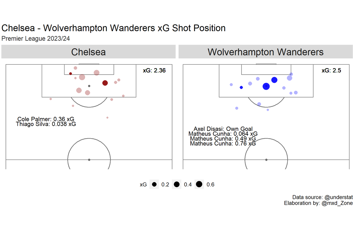 mxd_zone's tweet photo. #PremierLeague 🏴󠁧󠁢󠁥󠁮󠁧󠁿

🔵#Chelsea (2.36) 2 - 4 (2.5) #Wolverhampton 🟠

#Cunha 🎩 https://t.co/8JYhf6DfhS