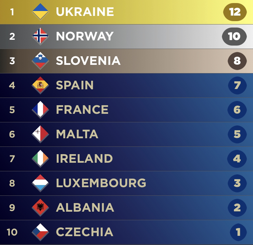 ESC_Rea's tweet photo. 10 songs out, so here's my first top! #Eurovision https://t.co/D7MhcbbuoL