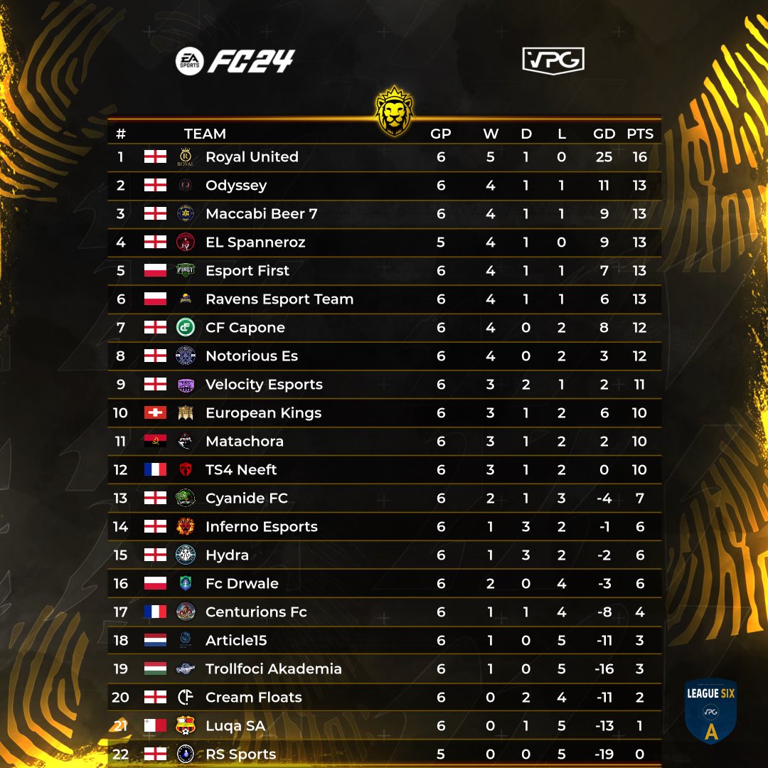 OfficialVPG's tweet photo. 👥 Team of the week! 
📊 Standings 
🗓️ Week One 
🏆 @VPGEurope - L6A

1: @RoyalUTDx 🏴󠁧󠁢󠁥󠁮󠁧󠁿 
2: @OdysseyVPG 🏴󠁧󠁢󠁥󠁮󠁧󠁿 
3: @MaccabiBeer7 🏴󠁧󠁢󠁥󠁮󠁧󠁿 
4: @EL_Spanneroz 🏴󠁧󠁢󠁥󠁮󠁧󠁿 
5: @EsportFirst1 🇵🇱 
6: @Ravensesports2 🇵🇱 
7: @TheRealCfCapone 🏴󠁧󠁢󠁥󠁮󠁧󠁿 
8: @_NotoriousES 🏴󠁧󠁢󠁥󠁮󠁧󠁿 
9: @VelocityEsVPG 🏴󠁧󠁢󠁥󠁮󠁧󠁿 
10: @EuropeanKingsEK 🇨🇭 

💪🏽 Congratulations to all the players that made this week’s TOTW! 

#FC24 #Clubs #EAFC 
#WhereTheChampionsPlay