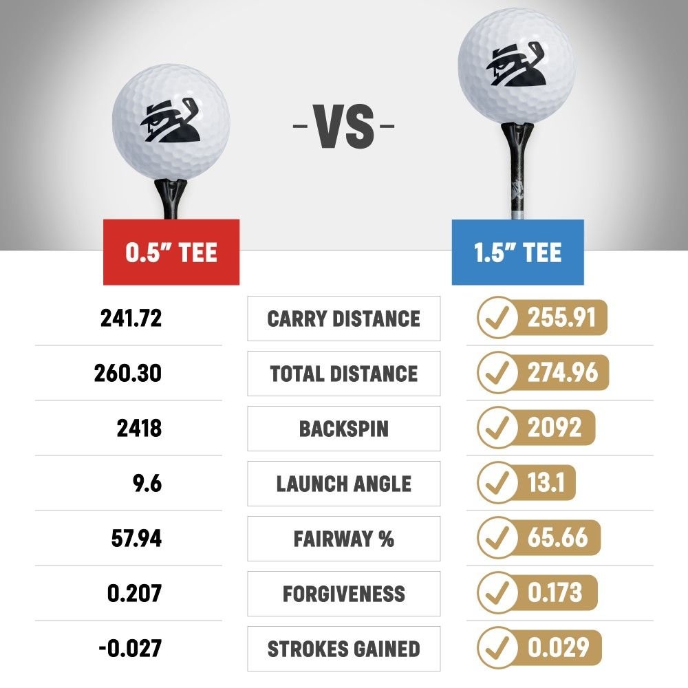 MyGolfSpy's tweet photo. STUDY: Tee Height Significantly Impacts Driver Distance

How high do YOU tee the ball?

VIEW RESULTS 👉🏽 https://t.co/34hA2ul8yO https://t.co/iltToxLzke