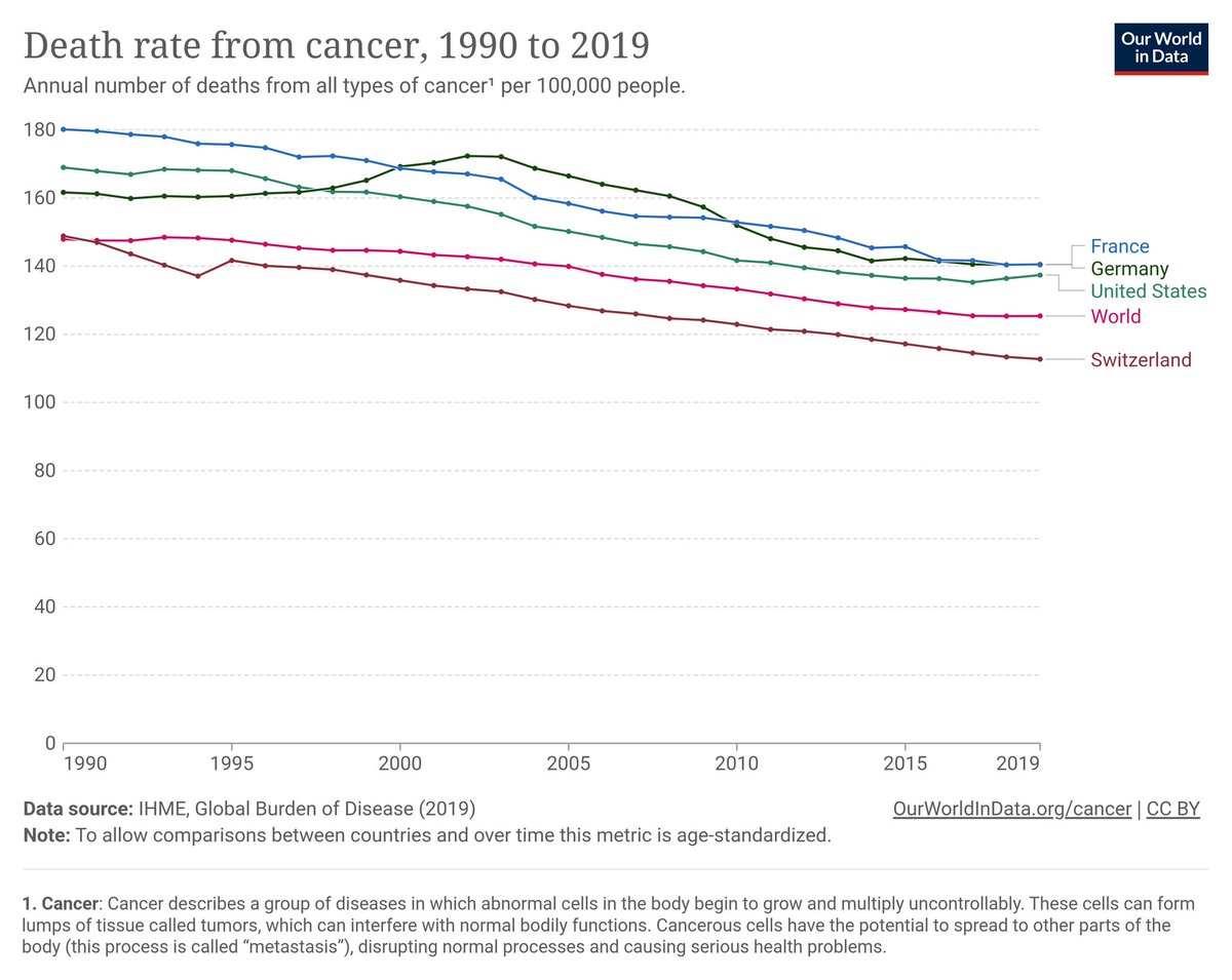 swissepi's tweet image. World #cancer day ▶️ Mortality rates are decreasing 👍😎‼️ #progress but the burden is increasing due to the ageing and growth of populations 🤔 #PopHealthLab @PopHealthLabCH @SSPHplus @OurWorldInData @_HannahRitchie #surveillance 🙈📈🔬