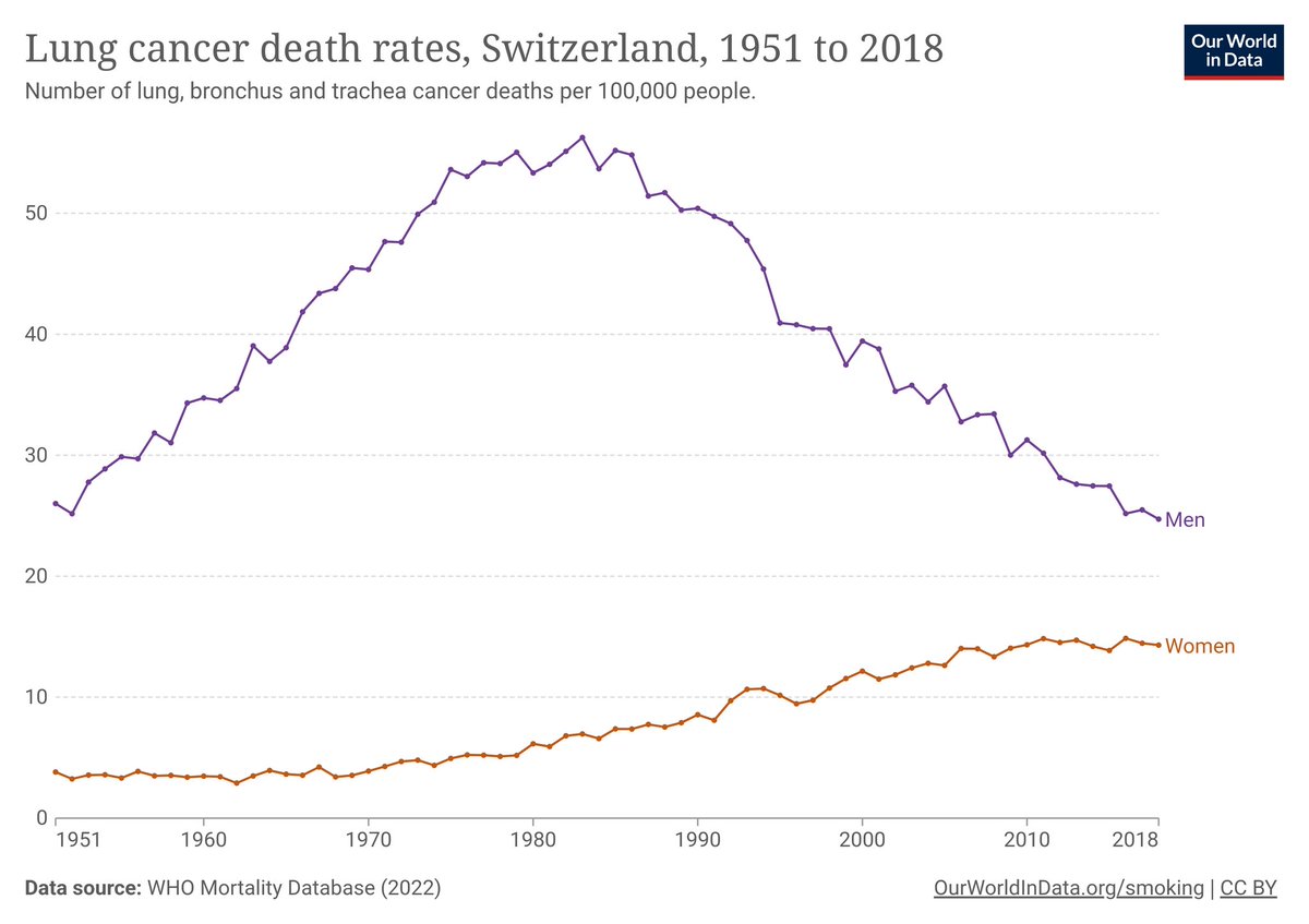 swissepi's tweet image. World #cancer day ▶️ Mortality rates are decreasing 👍😎‼️ #progress but the burden is increasing due to the ageing and growth of populations 🤔 #PopHealthLab @PopHealthLabCH @SSPHplus @OurWorldInData @_HannahRitchie #surveillance 🙈📈🔬