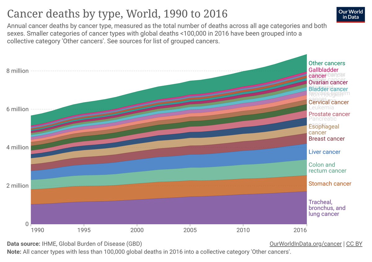 swissepi's tweet image. World #cancer day ▶️ Mortality rates are decreasing 👍😎‼️ #progress but the burden is increasing due to the ageing and growth of populations 🤔 #PopHealthLab @PopHealthLabCH @SSPHplus @OurWorldInData @_HannahRitchie #surveillance 🙈📈🔬