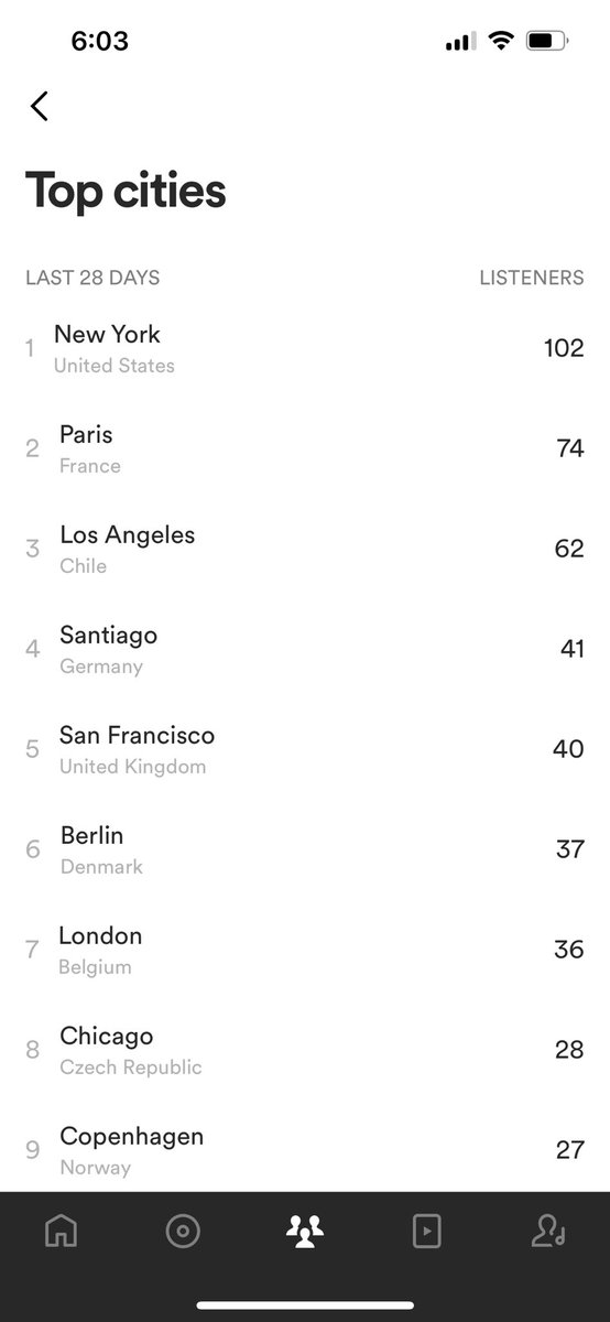 fritzandsimone's tweet photo. Loving the new Spotify for Artists beta feature that shuffles the worlds geography like a playlist. Innovative! https://t.co/fsfe8K1lpP