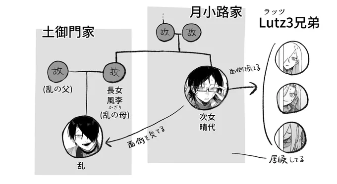 家系図(?) 