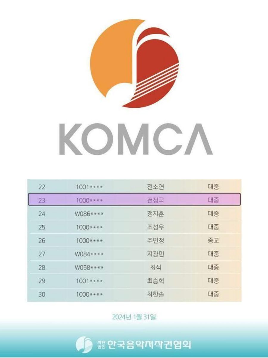 Jornalbangtanbr's tweet photo. 📰 • Jeon Jungkook foi promovido como membro pleno da KOMCA (Korea Music Copyright Association) como compositor! 

Jungkook é agora o 4° membro do BTS depois de SUGA (2018), RM e J-hope (2020).  Agora 22 músicas foram adicionadas ao seu nome. https://t.co/IRoSeR0NqM