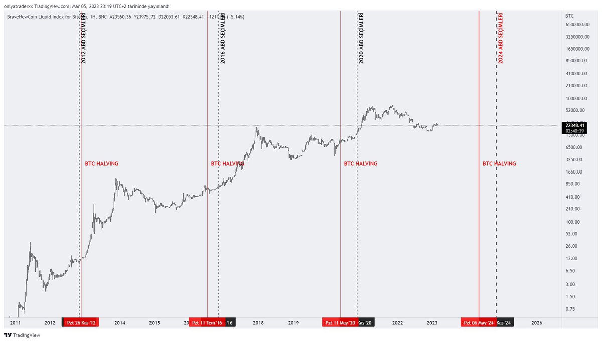 Bitcoin BOĞA koşusu ve ABD Başkanlık Seçimleri arasında bir bağlantı  olabilir mi? Gelin önceki ABD seçimlerini ve #BTC hareketlerini  inceleyelim👇 ❇️Kasım 2012: #BTC: 10$ (ABD seçimleri) ✓Kasım 2013: #BTC:  1156$ ❇️Kasım 2016: #