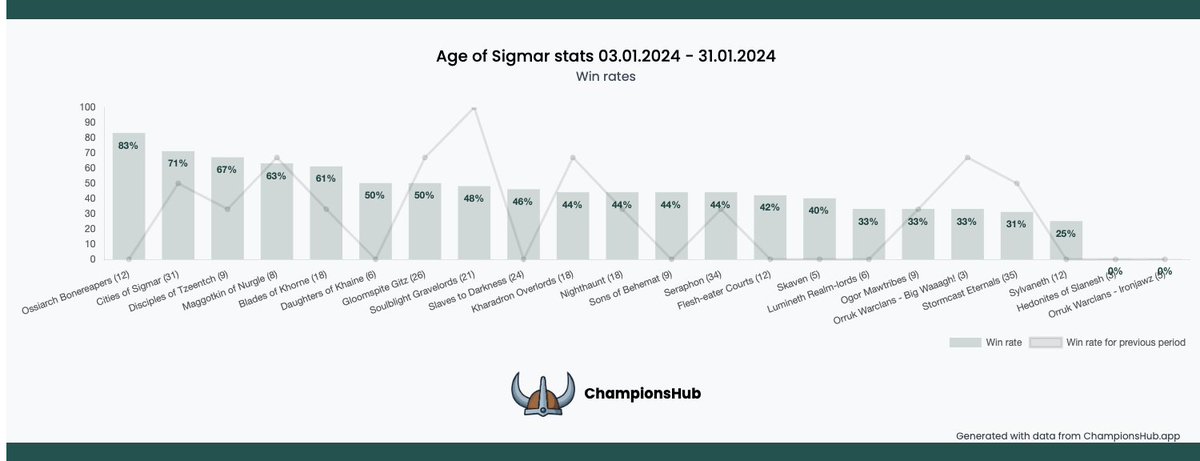 championsHubAPP's tweet photo. New month, new statistics from Champions Hub. I wonder what changes the new battlescroll will bring in February https://t.co/QfYlKkBayA