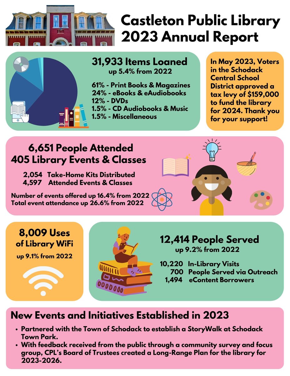 We're pleased to share our 2023 Annual Report with the community! The purpose of this report is to share some highlights about how Castleton Public Library performed last year.