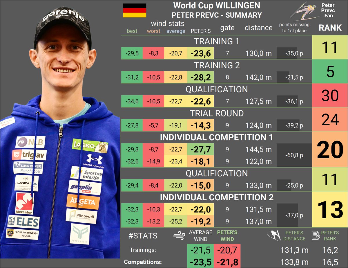 World Cup Willingen 2024 🇩🇪 - Summary

<a href="/peterprevc/">Peter Prevc</a> #Skijumpingfamily