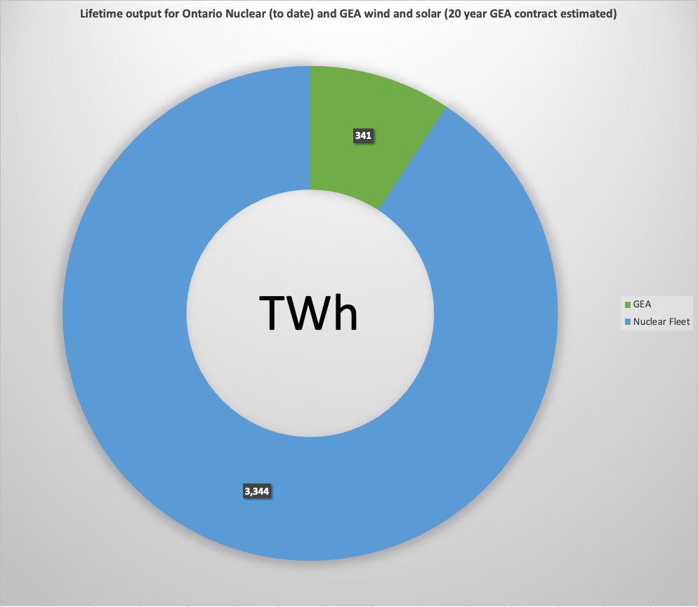 In the 24hrs of February 3rd, Ontario's 5,000MW wind fleet produced a grand total of 2,281MWh, an average output of 95MW, hitting 0MW at 1PM. #Pickering2075 produced 62,218MWh, 27.3x more electricity. 

The GEA will have cost Ontario $62 billion dollars by the time the contracts