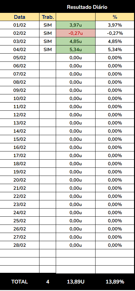 AkzewsTips's tweet photo. Mais um final de semana muito bom por aqui e inicio de mês com o pé direito!!

Já somamos +13,89u✅no começo do mês. https://t.co/ZwomPqdiOh