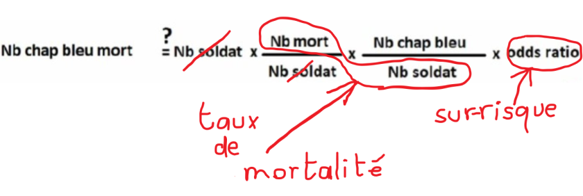 Sonic_urticant's tweet photo. Un étudiant en L2 sait que quand l'odds ratio est pas loin de 1, il est équivalent au risk ratio, donc la formule (ici, les "chapeaux bleus", c'est les patients ayant eu l'hydroxychloroquine) est niveau collège, et exacte.
Moyen, pour un monsieur disant être statisticien...🔽 https://t.co/lOlKx3a7Zo