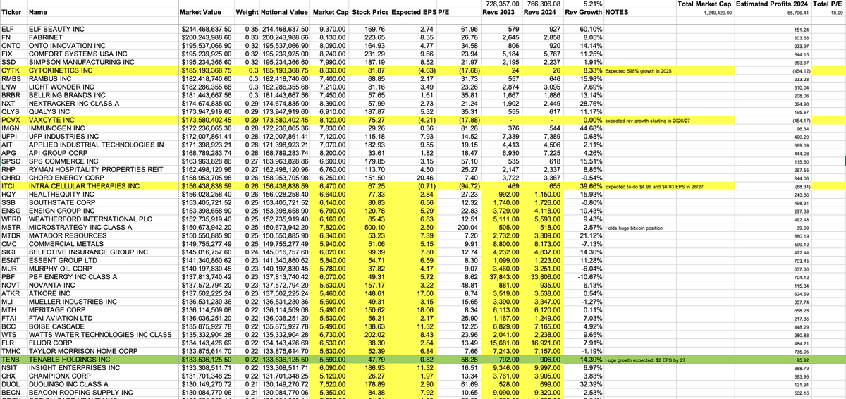 hiddensmallcaps's tweet photo. Have been going through all of the holdings in $IWM looking at some ideas. 

"40% of Small Caps are Unprofitable"
I'm curious where this saying is coming from. I'm through 50% of the holdings and only 10% of them have a negative EPS for 2024.

"P/E is Low Because They Exclude Unprofitable Companies"
Another one I don't understand. I'm showing a PE of 18.9X after including the unprofitable companies, which compares to 22.2X for $SPY.

"SPY Companies are Growing Much Faster"
Expected rev growth rate is 5.2% for the $IWM holdings I've looked at in aggregate, which is slightly below the 5.5% expected for $SPY. 

If anyone can point me to where I'm wrong, I'd appreciate it. Thanks in advance. @fundstrat etc