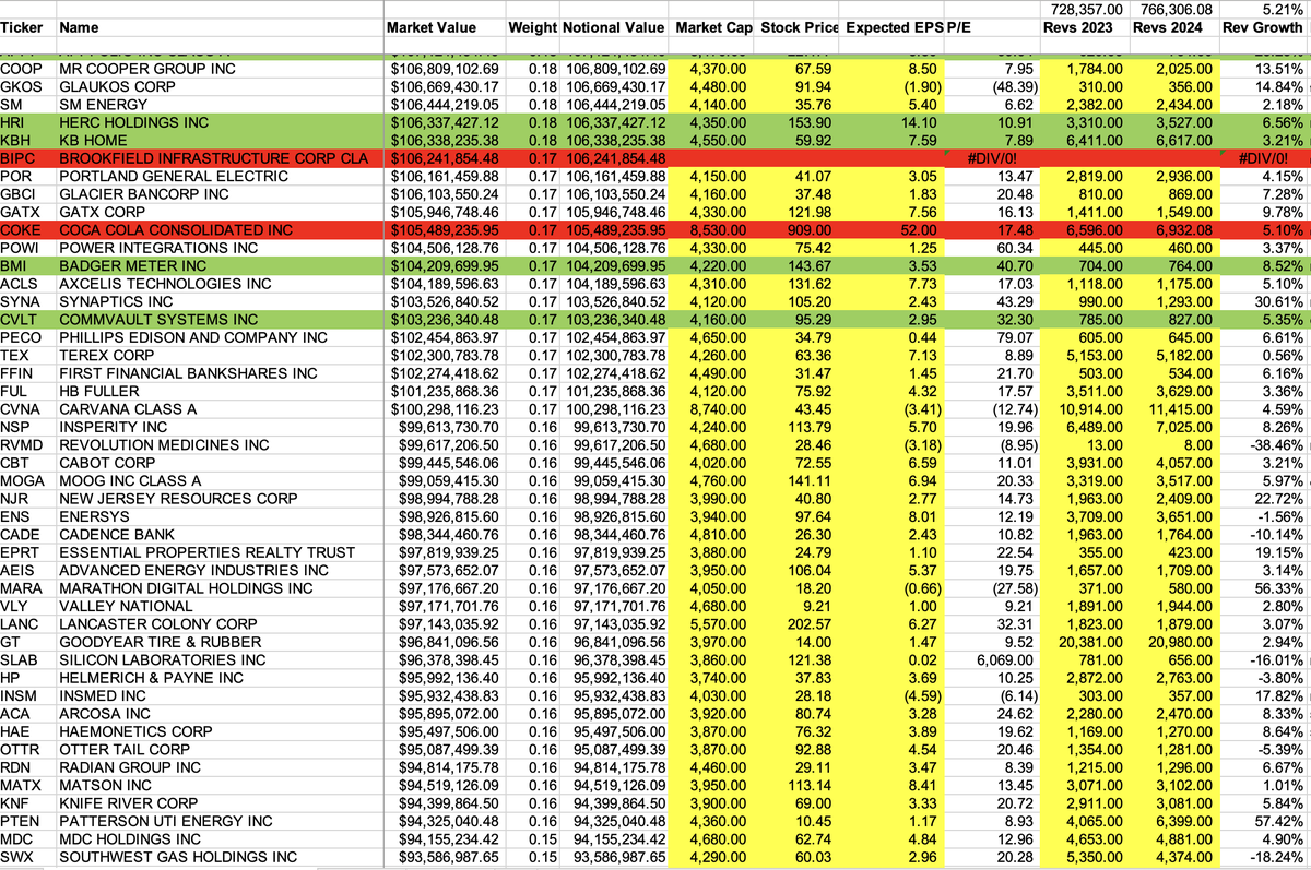 hiddensmallcaps's tweet photo. Have been going through all of the holdings in $IWM looking at some ideas. 

"40% of Small Caps are Unprofitable"
I'm curious where this saying is coming from. I'm through 50% of the holdings and only 10% of them have a negative EPS for 2024.

"P/E is Low Because They Exclude Unprofitable Companies"
Another one I don't understand. I'm showing a PE of 18.9X after including the unprofitable companies, which compares to 22.2X for $SPY.

"SPY Companies are Growing Much Faster"
Expected rev growth rate is 5.2% for the $IWM holdings I've looked at in aggregate, which is slightly below the 5.5% expected for $SPY. 

If anyone can point me to where I'm wrong, I'd appreciate it. Thanks in advance. @fundstrat etc