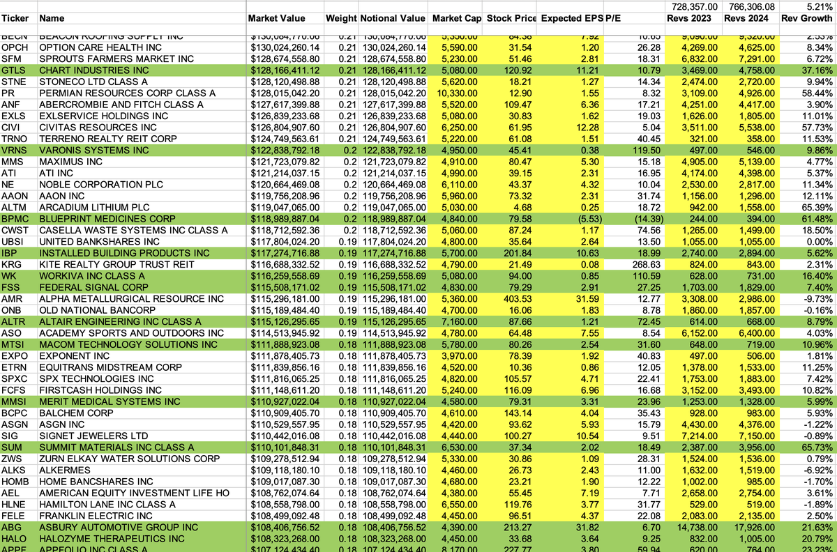 hiddensmallcaps's tweet photo. Have been going through all of the holdings in $IWM looking at some ideas. 

"40% of Small Caps are Unprofitable"
I'm curious where this saying is coming from. I'm through 50% of the holdings and only 10% of them have a negative EPS for 2024.

"P/E is Low Because They Exclude Unprofitable Companies"
Another one I don't understand. I'm showing a PE of 18.9X after including the unprofitable companies, which compares to 22.2X for $SPY.

"SPY Companies are Growing Much Faster"
Expected rev growth rate is 5.2% for the $IWM holdings I've looked at in aggregate, which is slightly below the 5.5% expected for $SPY. 

If anyone can point me to where I'm wrong, I'd appreciate it. Thanks in advance. @fundstrat etc