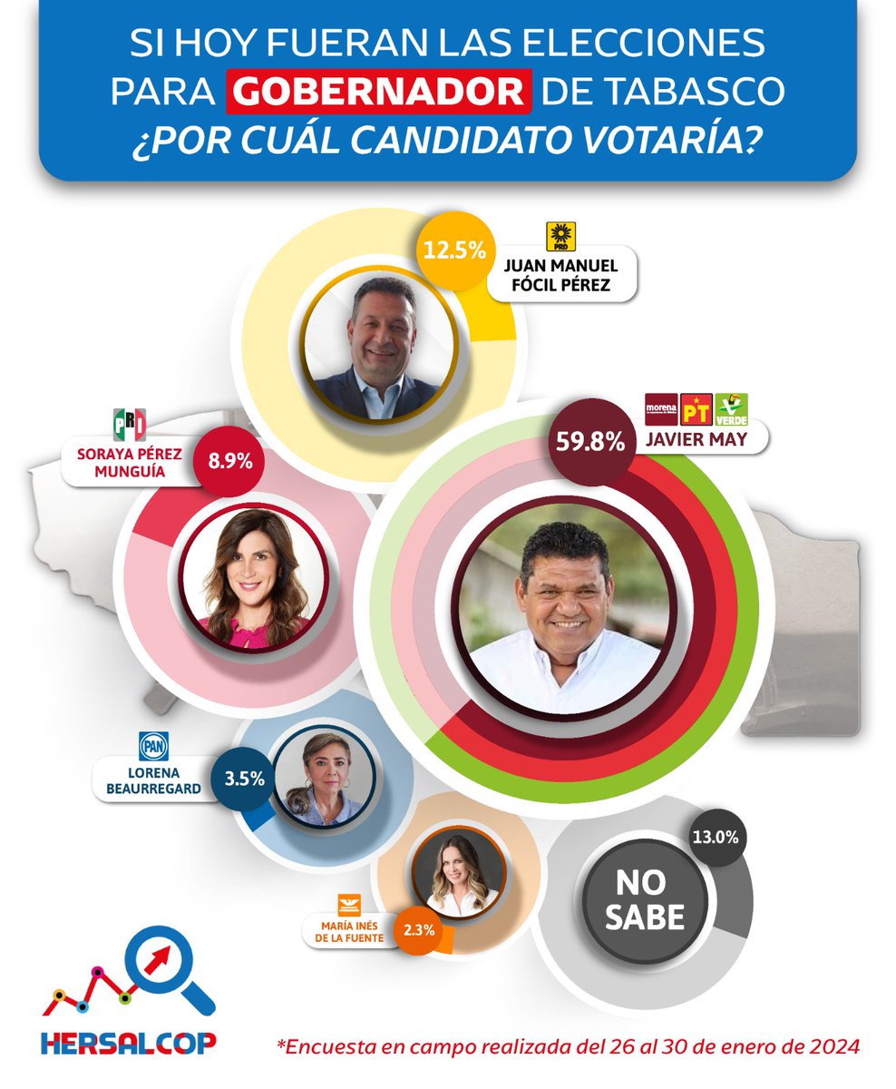 Hersalcop's tweet photo. @TabascoJavier de la coalición MORENA-PT-PVEM ganaría la elección de Tabasco si hoy fueran las elecciones. Con 12.5%, el 2do sería @jmfocil del PRD, @PerezSoraya del PRI tendría 8.9%, Lorena Beaurregard del PAN tendría 3.5%, Mines de la Fuente de MC con 2.3%. Un 13% no informa. https://t.co/yMJNVRfkPB