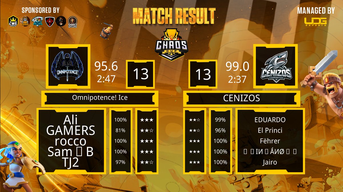 cenizosesports's tweet photo. Phase 1 
Ro64✅ @Chaos__Cup 
GG

#GoCenizos 🔥 https://t.co/0KY1g6A7RE