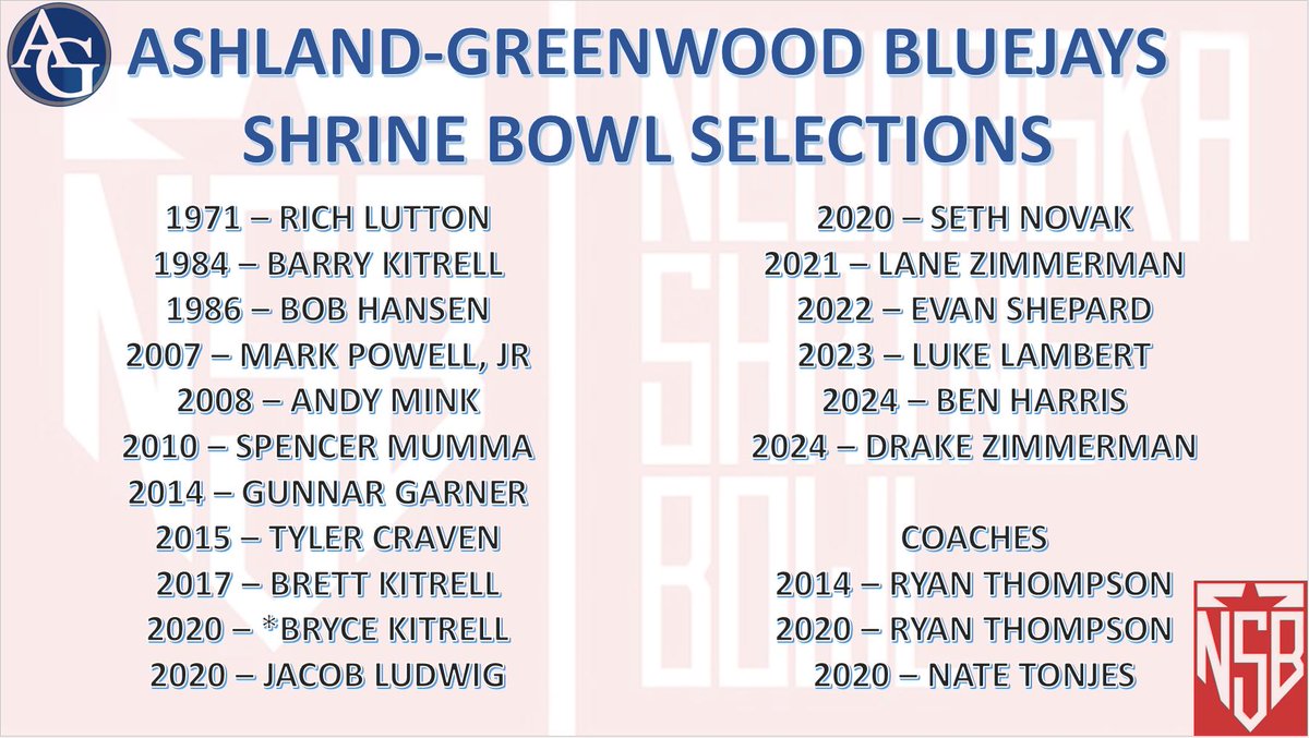 AG Bluejay Football (@agbluejayfball) on Twitter photo Congrats to Ben Harris & Drake Zimmerman being selected to play in the <a href="/NEShrineBowl/">Nebraska Shrine Bowl</a> Game for the South Team on June 1st at UNK. They join an amazing group of former Bluejays that have also had that honor. Can't wait for you to put the AG Helmet on one more time!
#bluejaypride Congrats to Ben Harris & Drake Zimmerman being selected to play in the <a href="/NEShrineBowl/">Nebraska Shrine Bowl</a> Game for the South Team on June 1st at UNK. They join an amazing group of former Bluejays that have also had that honor. Can't wait for you to put the AG Helmet on one more time!
#bluejaypride