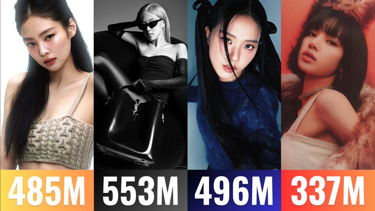 Total EMV Generated by K-Pop Soloists in the last two years: #1 Rosé - $553M #2 Jisoo - $496M #3 Jennie - $485M #4 Lisa - $337M #5 V - $279M #6 Eunwoo - $92M #7 Felix - $70M #8 Jimin - $23M #9 Jaehyun - $10M #10 Jeonghan - $8M