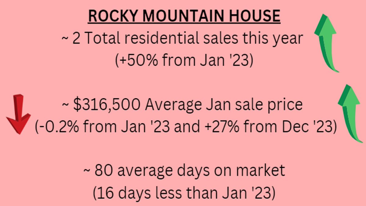 Here are the first recorded sales stats of the new year(more tomorrow).  Buyer's seemed to ignore that brutal cold stretch.
#reddeer #rockymountainhouse #innisfail #blackfalds

More stats tomorrow!

Jerhett Schafer
Licensed REALTOR®
Brokered by eXp Realty
587-877-9966