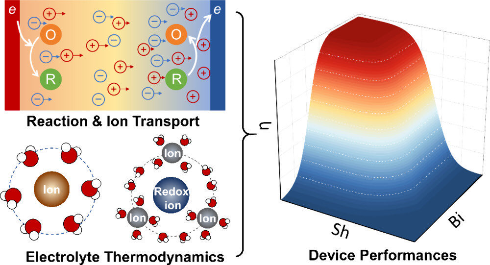 How to design ionic #thermoelectric materials for harvesting #wasteheat efficiently? 

Read this #openaccess Editor’s choice review @ACSEnergyLett @ACSPublications 👇 #free-to-read 

pubs.acs.org/doi/10.1021/ac…