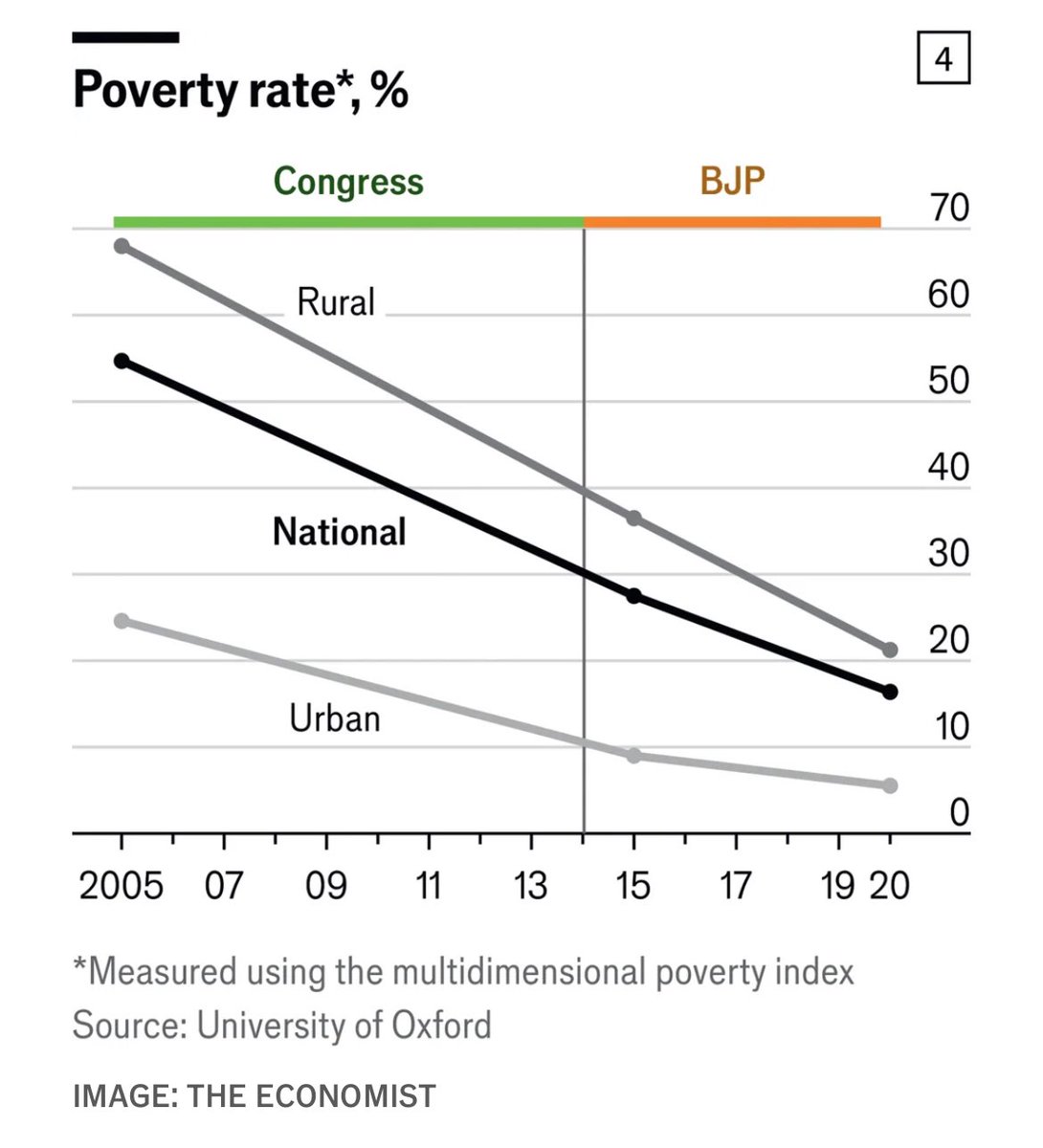 There’s been an extraordinary decline in poverty in India 🇮🇳