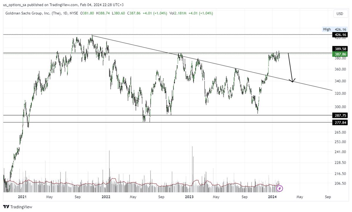 #gs بنك جولدمان ساس 
منطقة تصريف أو اعادة تجميع مو مهم
المهم انه يتردد بين سقف وقاع والآن عند السقف ومتوقع هبوط (غير مظلي) للقاع أو على الأقل الترند المخترق. السهم مؤثر في الداو وقطاع البنوك عموماً
والله أعلم
#الأسهم_الأمريكية #WallStreet