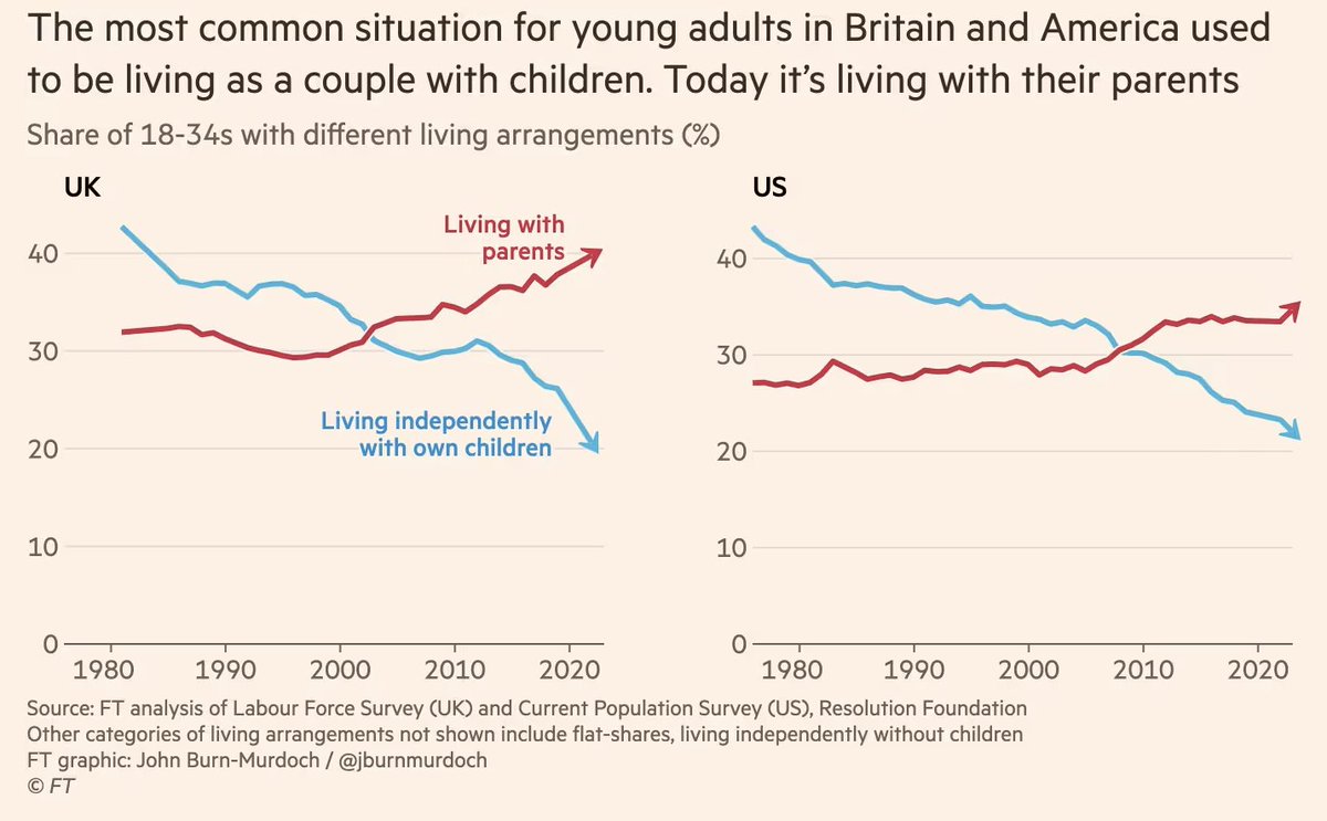 DannySauter's tweet image. An astonishing number: nearly 40% of people age 18-34 in the U.S. are now living with their parents. 

Yet another reason why we need to build housing *and* why we need to elect young people to office that know the housing crisis our generation is facing.