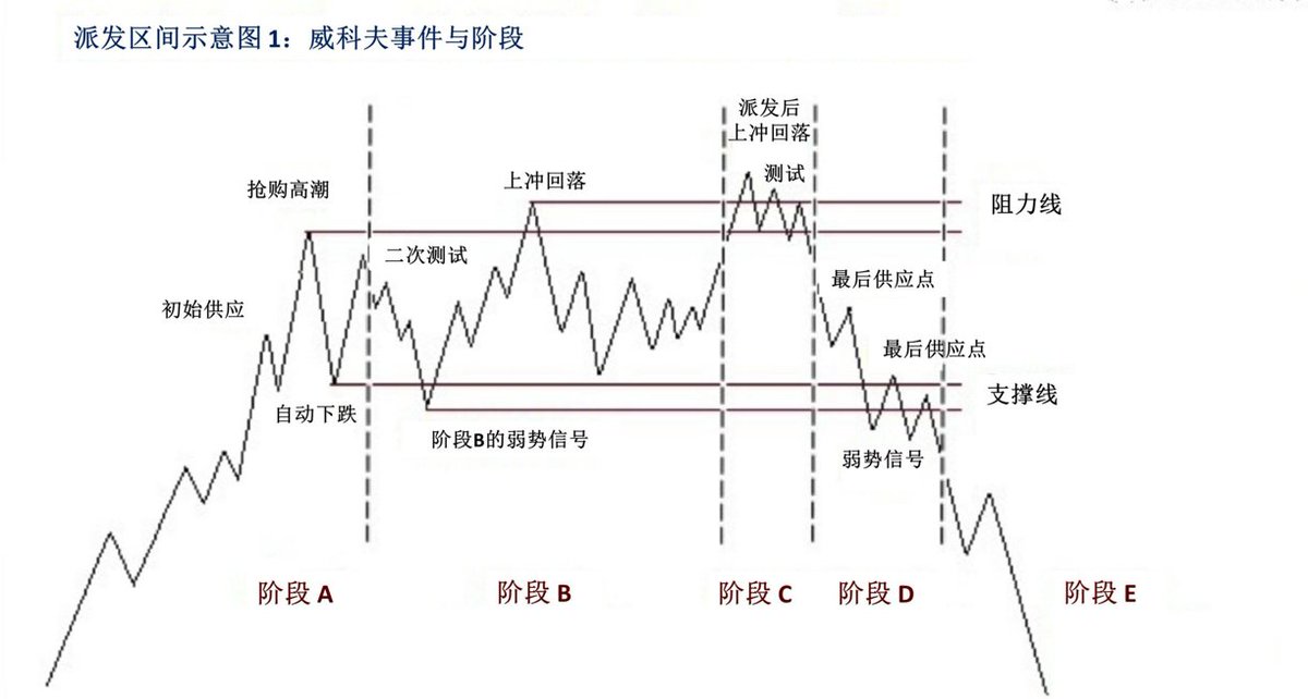 yekoikoi's tweet photo. 趋势无非就是吸筹、再吸筹、派发、再派发
周期轮回，相比记图形、背量化来说
威科夫的供需量价确实很难，犹记得第一次看这本书，
每天2小时，看了三个月才看完，
看完后还是很懵逼，那咋办呢？
继续看，一个字，一组词，一段落，
逐字逐句地看，接着就是右侧读盘做阅读理解
最后尝试自己左侧读盘，小仓验证，
别无他法，你尊���这本书，就是尊重你的钱，
你想偷懒，那就去先背诵图标形态把，
去用各种收费指标，给你的买卖点，无脑买卖，
不知所以然，市场会教你做人，
或者你可以选择，管住你的手
别开单，别看其他的指标，
等熟悉供需量价了，再结合其他的指标优点，
但从我的了解来看，只要熟悉威科夫了的，
他的一切指标都是围绕着成交量，
而不是macd rsi kdj，或者是各种XX形态。