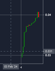 $POGS broke $0.04 and looks like support may be coming in. This shit is real now! #Poggish? #LFPOG 
<a href="/PogDigital/">POG ®</a> <a href="/Theta_Network/">Theta Network</a> #Pogchain $tfuel