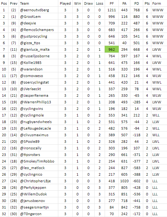 PFCL_news's tweet photo. #PFCL10 processed all results for #matchup3: https://t.co/xQ3InOf9en
New league-table standings:
🥇 @aernoutvdberg
🥈 @GrootLem
🥉 @Deejvie https://t.co/AyajWkkZaF