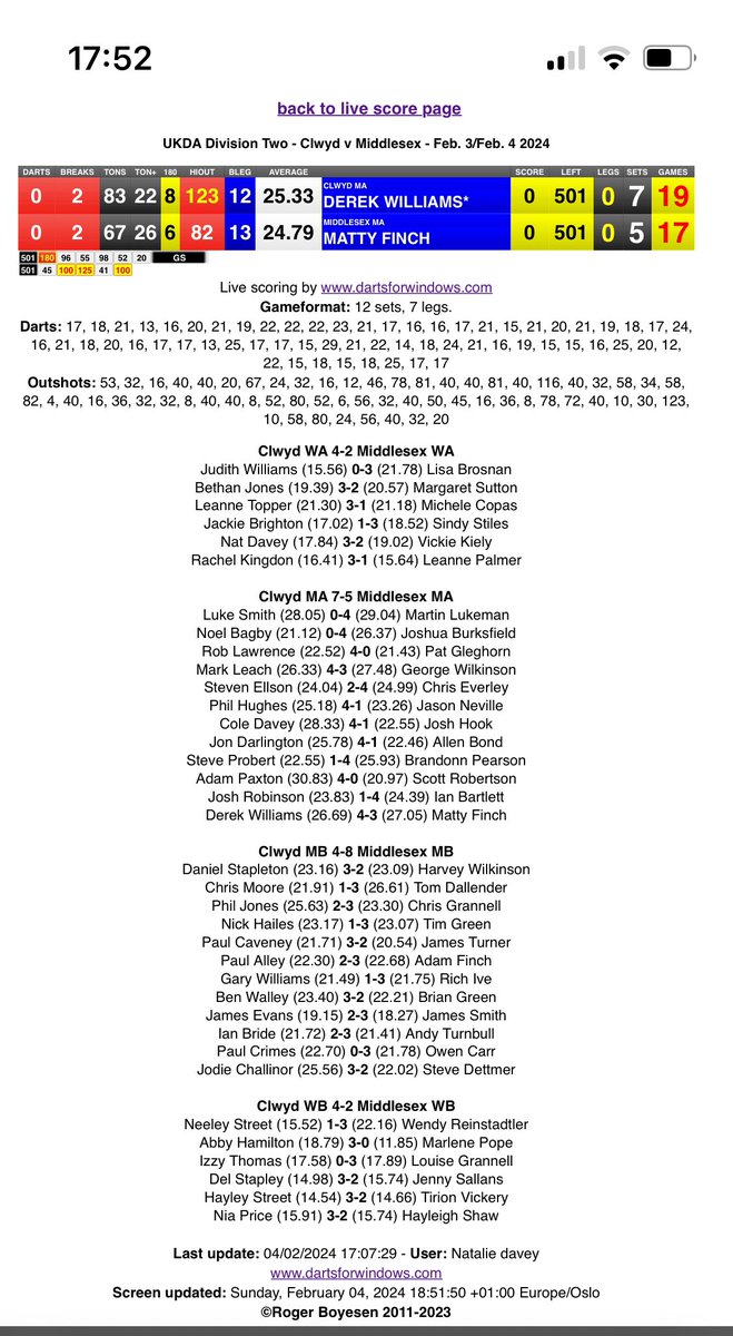 Great win for <a href="/ClwydCountyDart/">Clwyd County Darts Organisation.</a> against a quality Middlesex team, well done pac man <a href="/AdamPaxton180/">Adam Paxton</a> mom the promotion charge is on 💪🎯🏴󠁧󠁢󠁷󠁬󠁳󠁿