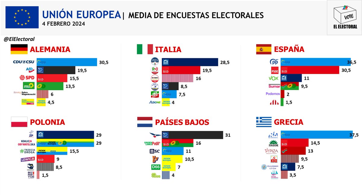 ElElectoral's tweet photo. 🇪🇺 UNIÓN EUROPEA | Intención de voto para elecciones legislativas en los principales países de la UE. https://t.co/9ImK03YEsC