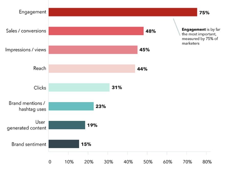 What 3 metrics do you most often measure in influencer marketing?