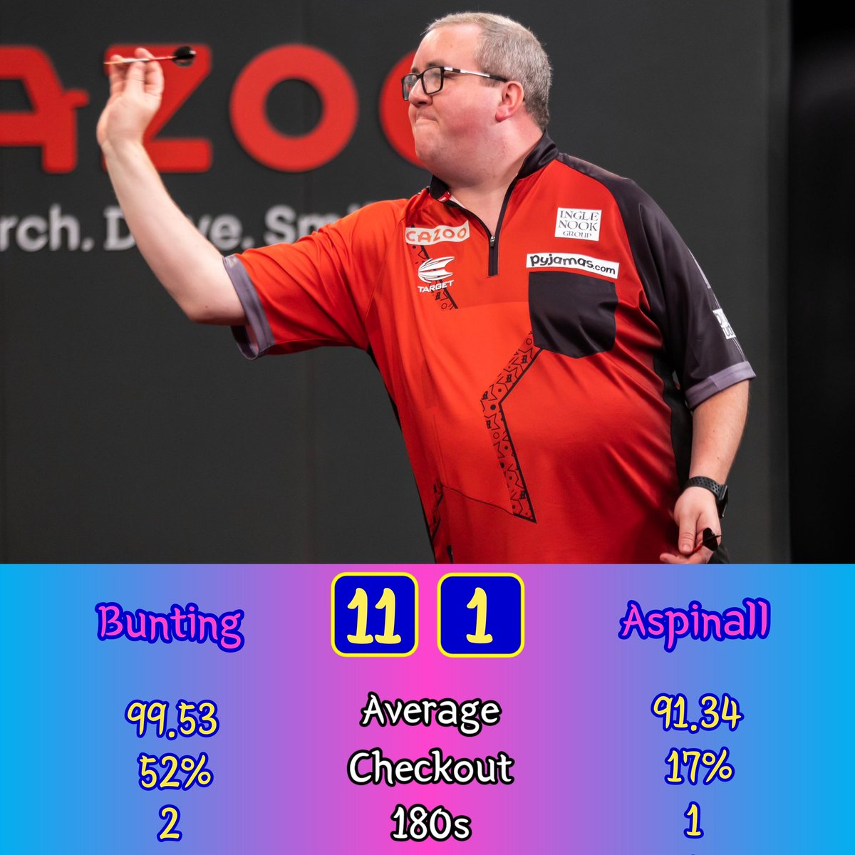 SharkDarts180's tweet photo. #PDCMasters Semi-Final result:
Stephen Bunting🏴 11-1 🏴Nathan Aspinall https://t.co/Cu4ddOahqJ