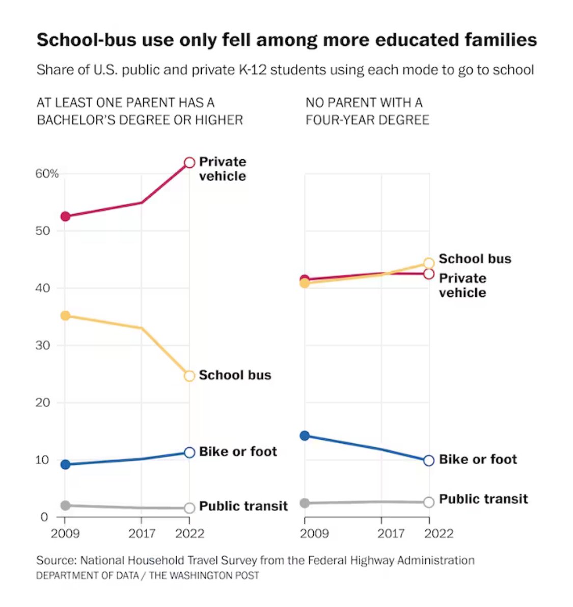 Wow. First the first time ever in 2022, over 50% of American students were driven to school. That’s a big societal shift. Prior generations rode the bus or walked. It’s overwhelmingly affluent parents who are driving this tend. washingtonpost.com/business/2024/… via @andrewvandam