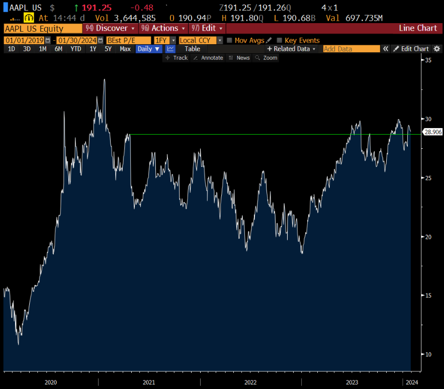 MrtnzAlvrz's tweet photo. El consenso para Apple es 2025 EPS $7.12, si te crees que eso tiene que tener el mismo multiplo que ahora, 29x, que es una barbaridad, es un 6% de TIR en 2 años, y arriesgandote a que el multiplo se pinche o que China implosione. 

Recordemos que estan en percentil 95+ de ratio https://t.co/DBu2z6r4Ct