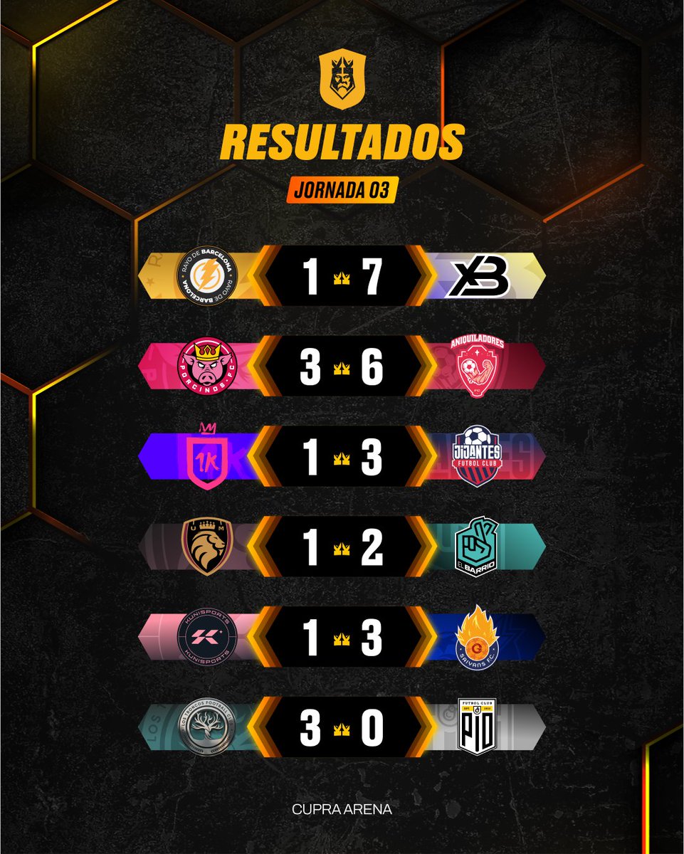 Los resultados de la Jornada 3.

#KingsLeagueJ3 #InfoJobs